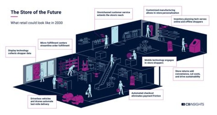 Will future retail share go up?